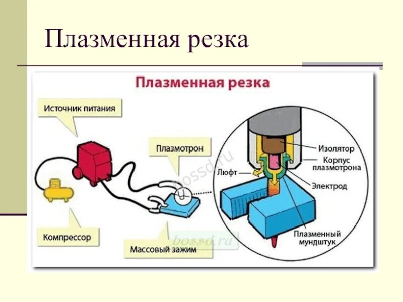 Плазма и ее использование