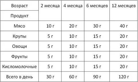 Можно давать щенку чихуахуа