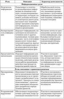 Минцберг выделил ролей менеджеров