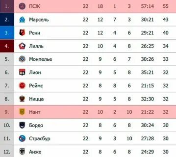 Турнирная таблица чемпионата франции 2