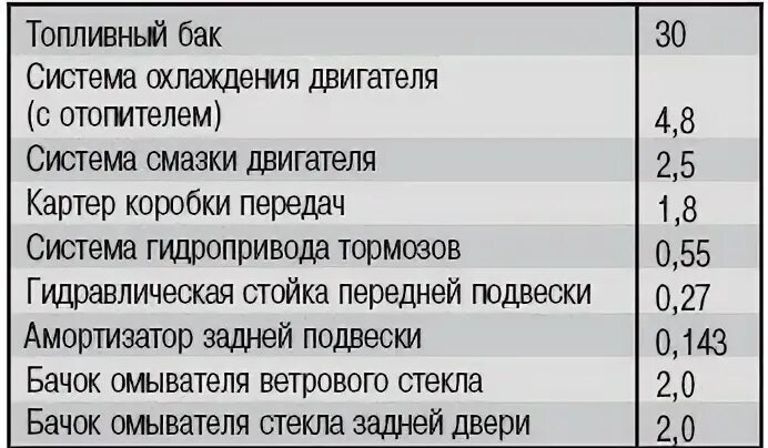 Сколько литров масла уходит. Заправочные емкости ВАЗ 2110. Заправочные объемы ВАЗ 2110. Заправочные данные ВАЗ 2110. Заправочные объемы Ока 11113.