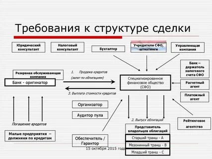 Требование к структуре организации