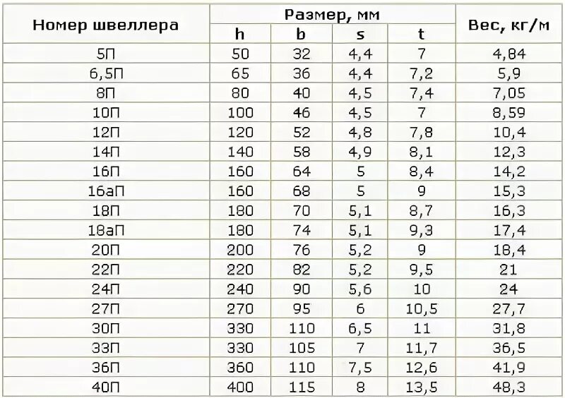 Швеллер двутавровый 20 вес 1 метра. Швеллер 10 вес 1 метра за метр. Швеллер 20 мм вес 1 метра. Таблица сколько весит швеллер. Вес 12 п