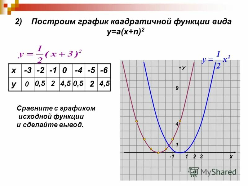 Kx2. График функции у 1 9. Сдвиг графика функции у ах2 вдоль осей. Как сделать шаблон параболы по алгебре y x2. Шаблон параболы вырезать.