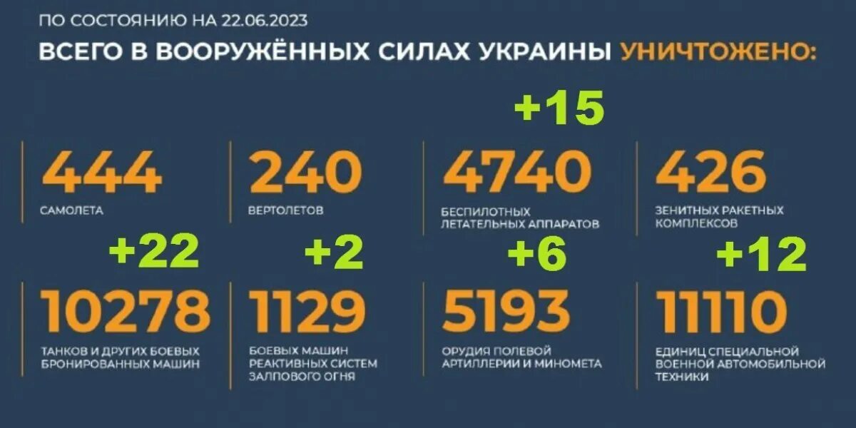 23 июнь 2021. Потери ВСУ на Украине на сегодняшний. Потери техники ВСУ на Украине на сегодняшний день 2023 года. Потери России и Украины на Украине на сегодняшний день. Потери ВСУ таблица.