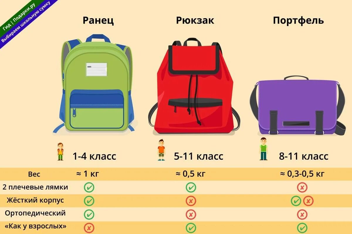 Какой портфель текущих проектов а101. Портфель школьный. рюкзак и портфель разница. правильный портфель для первоклассника. портфель ранец.