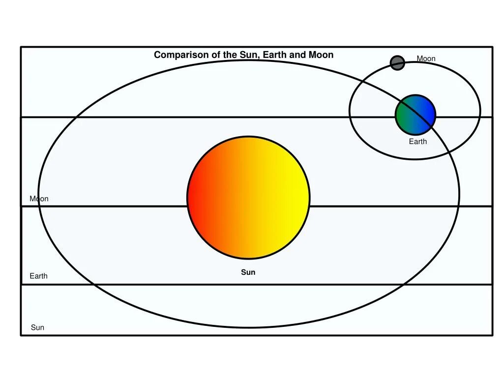 Макет солнце Луна земля в масштабе. Модель системы солнце-земля. Макет лунного и солнечного. Система земля – Луна – солнце.