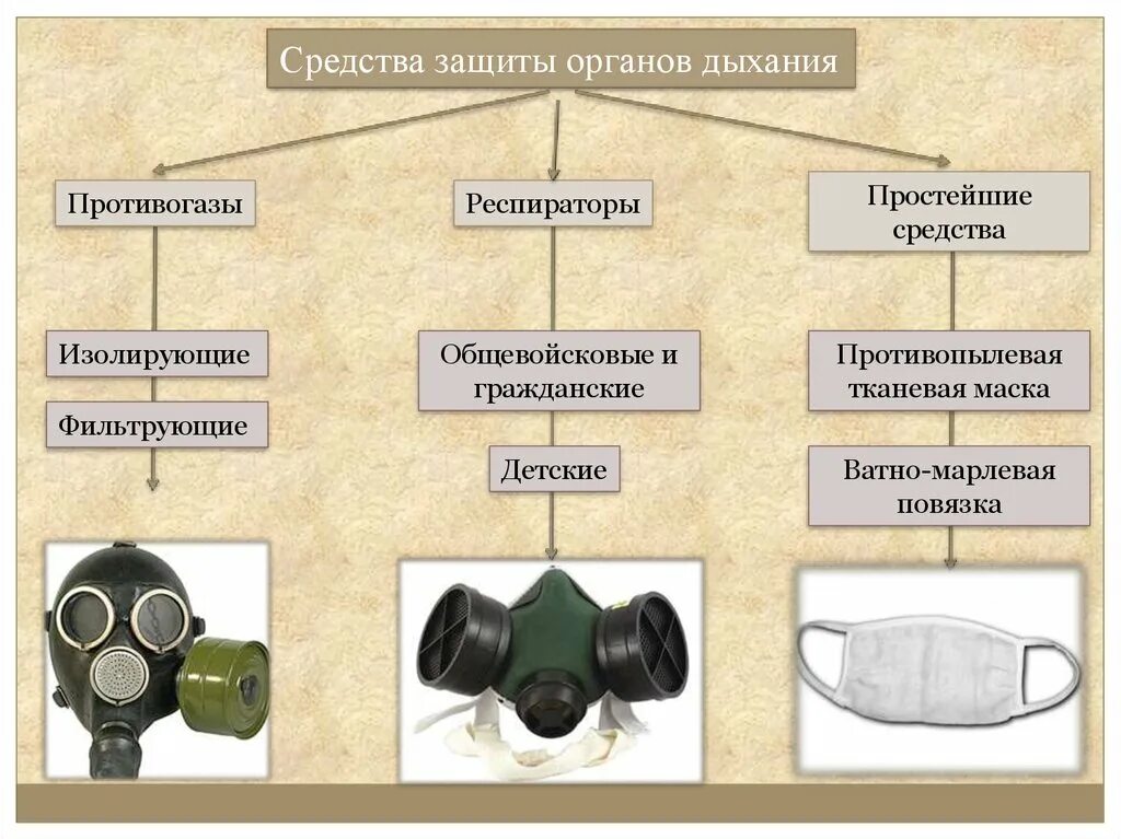 Фильтрующие средства органов дыхания СИЗОД противогазы. Фильтрующие противогазы БЖД. Изолирующий противогаз БЖД. Какие средства относятся к индивидуальной защиты органов дыхания. Противогаз способ защиты