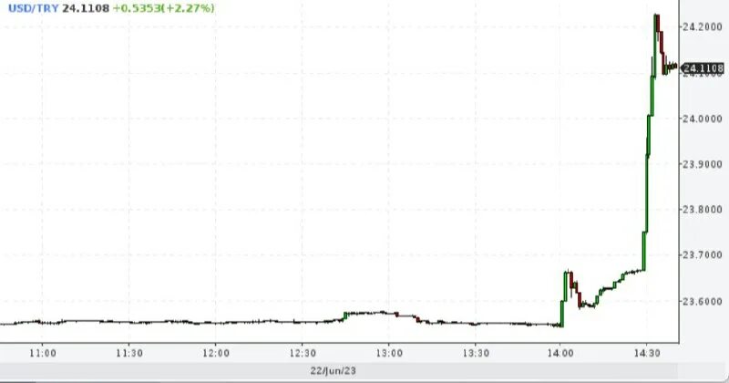 Ставка турецкого цб. Ключевые ставки цб турции. Ключевая ставка турции. Презентация цб турции. Курс цб турции.
