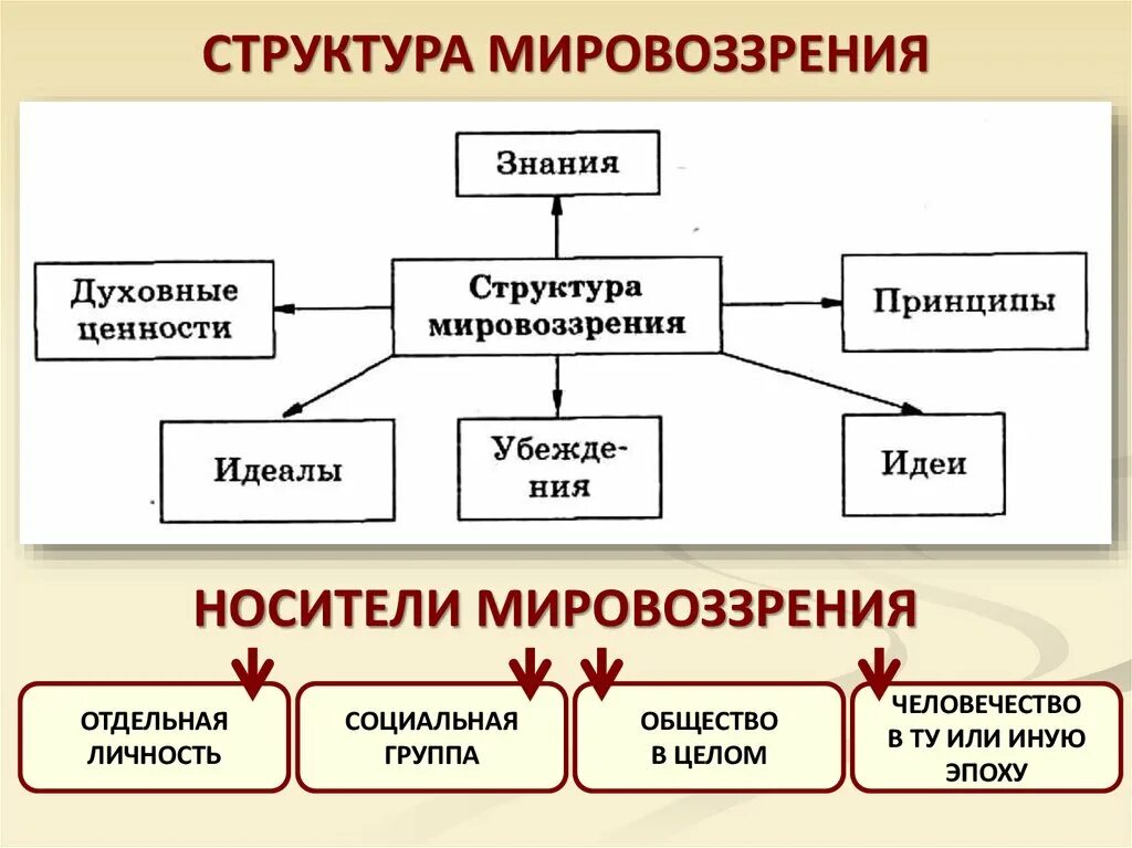 Схема мировоззрения человека. Структура мировоззрения человека. Структура мировоззрения схема. Структура мировоззрения в философии.