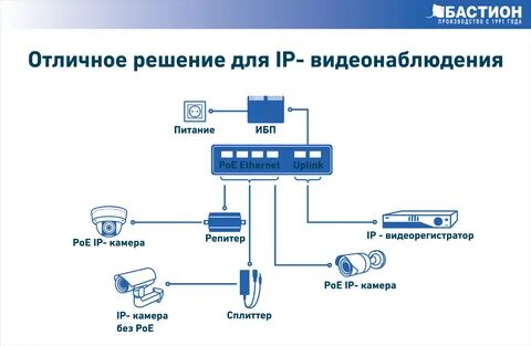 Бесперебойное видеонаблюдение