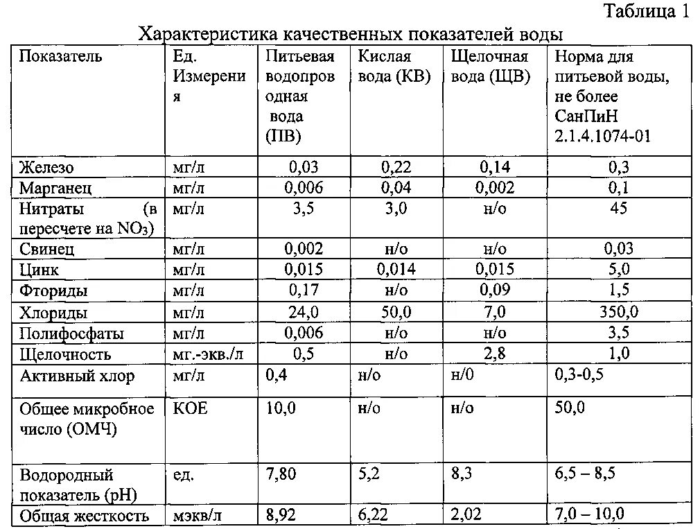 Пдк железа. Щелочность в питьевой воде норма. Нормальные показатели жесткости питьевой воды. Норма питьевой воды по жесткости. Показатели жесткости воды нормативы.