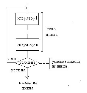 Сложные циклы