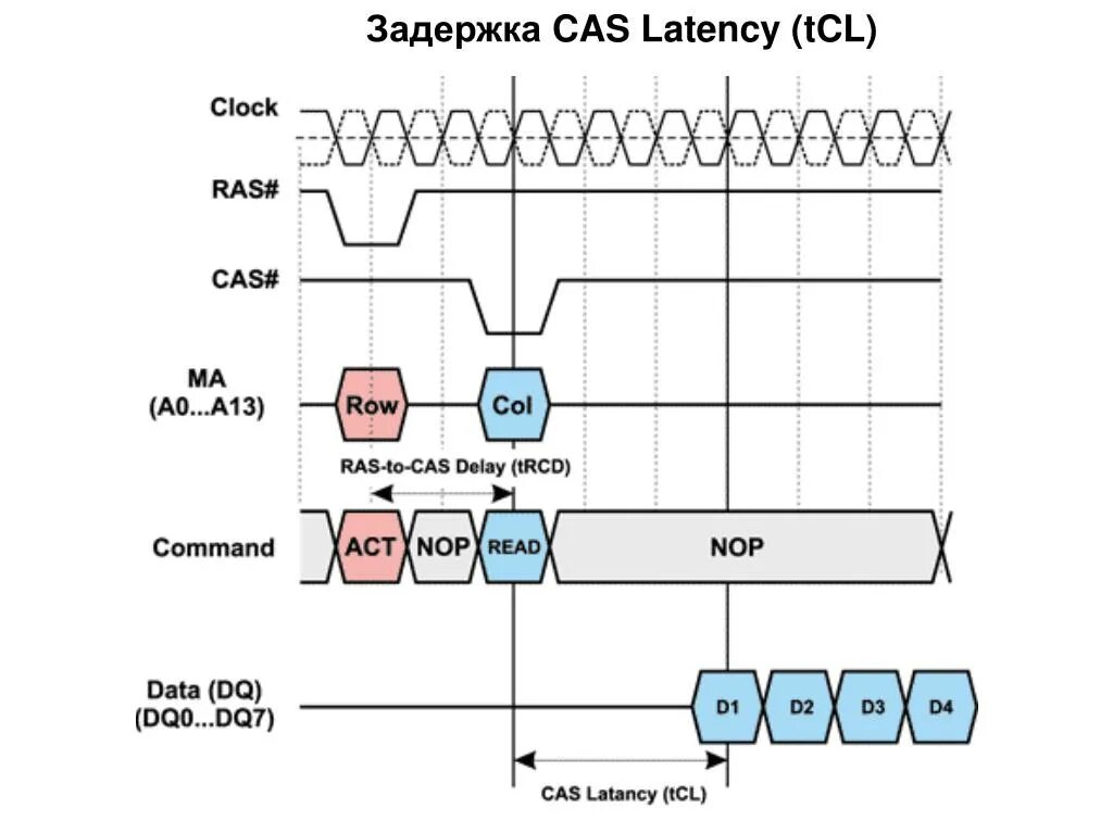 Cas latency. Ras cas расшифровка. cas задержка. cas латентность. ras to cas delay.