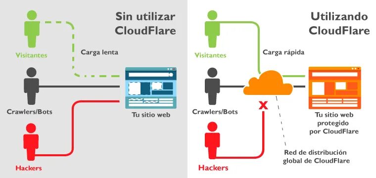 Cloudflare сервера. Cloudflare логотип. Принцип работы cloudflare. Датацентр cloudflare.