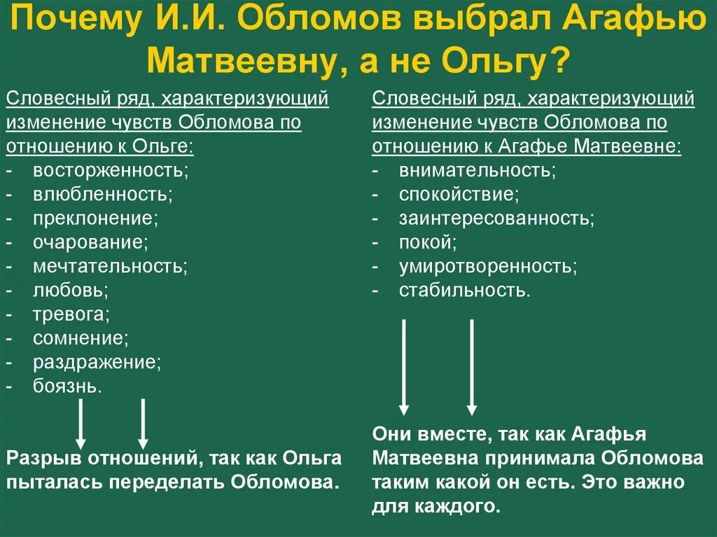 Есть изменение отношения к ним. Отношение к Обломову Ольги и Агафьи. Схема Обломова. Отношения Обломова и Ольги. Отношение Ольги к Обломову.