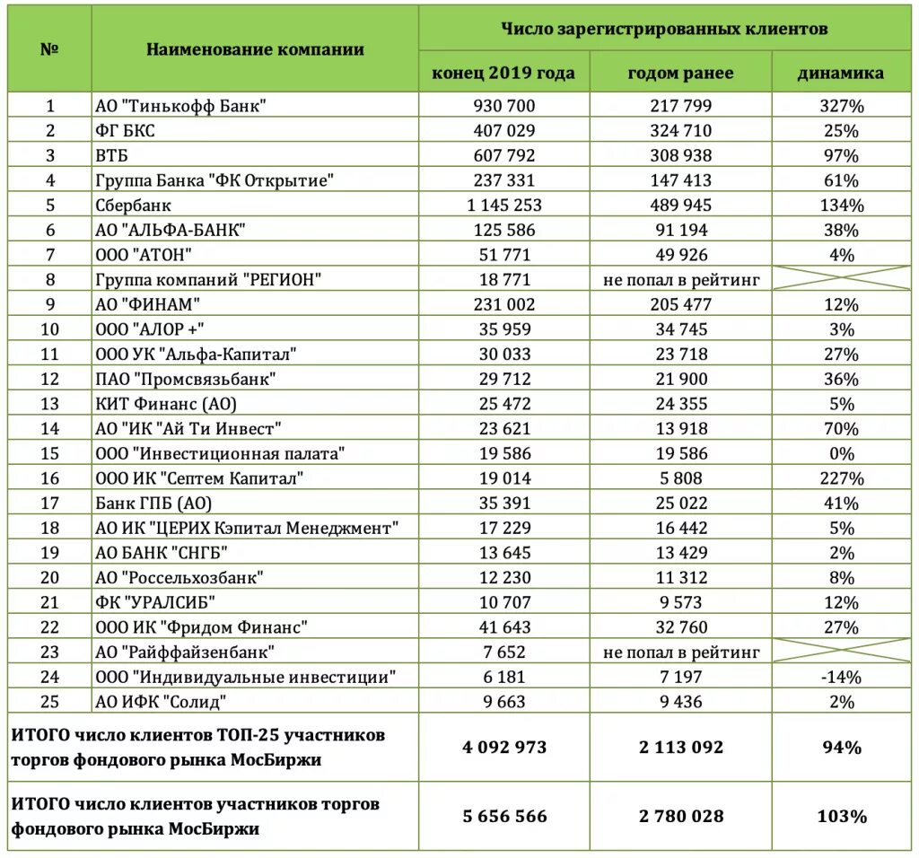 Российские банки список 2024. Рейтинг брокеров по количеству клиентов. Список банков по количеству клиентов. Рейтинг брокерских компаний. Рейтинг брокеров в России по количеству клиентов.
