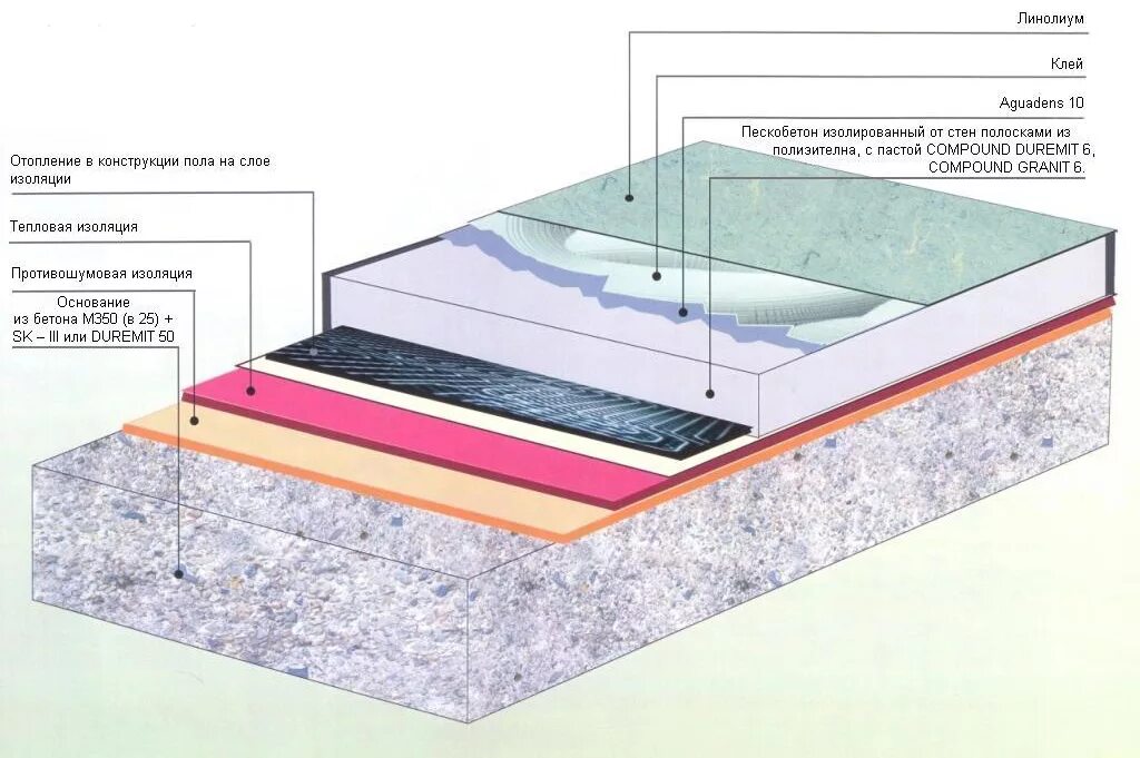 Схема устройства бетонного пола. Схема устройства стяжки пола. Бетонная стяжка пола схема. Схема заливки стяжки пола. Гидроизоляция толщина слоя