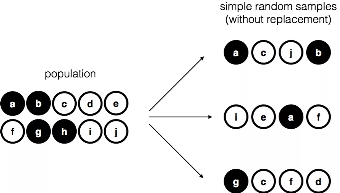 Random simple. Simple random sampling. without replacement. samples without replacement. probability with replacement.