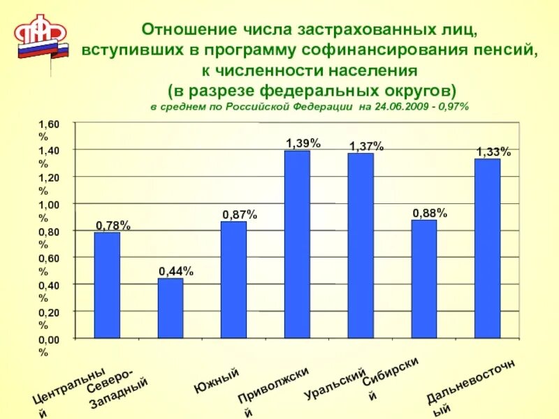Количество застрахованных. Софинансирования пенсии. численность застрахованных лиц. программа софинансирования пенсии статистические данные. статистика застрахованных лиц в нпф.