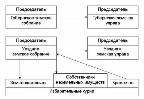 Земские органы управления