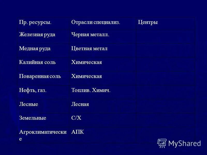 Определите отрасли специализации урала. Отрасли специализации железной руды на урале. отрасли специализации урала железная руда. природные ресурсы отрасли специализации центры таблица урал. таблица природные ресурсы отрасли специализации.