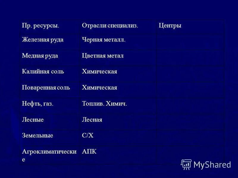 Природные ресурсы отрасли специализации центры урал