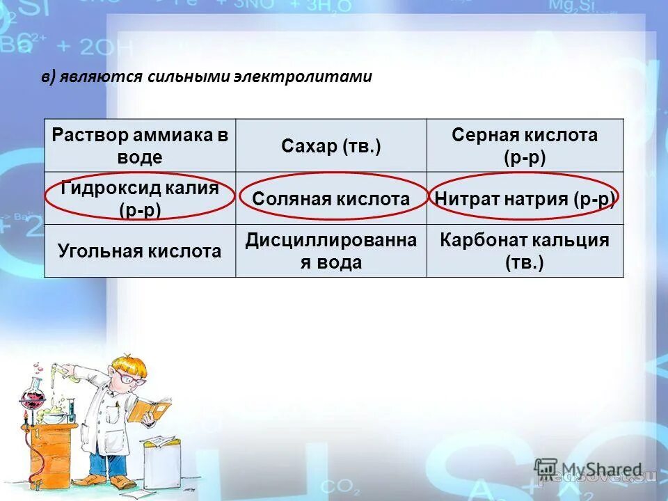 Все кислоты являются сильными электролитами