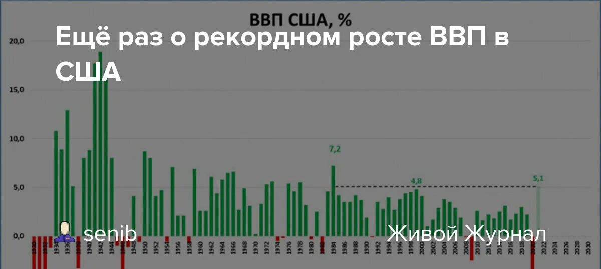 ВВП США. Рекордный рост ВВП В истории. Рекордный рост экономики в мире. МВФ прогноз роста ВВП. Рост ввп последствия