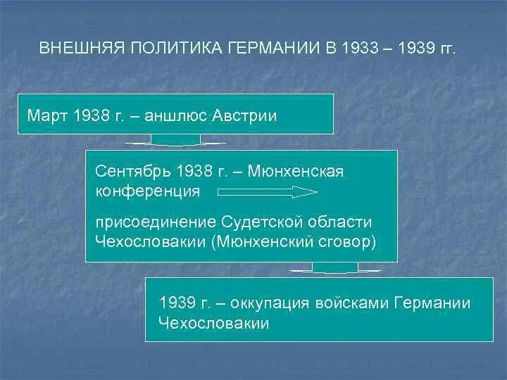 Внешняя политика Германии в 1933-1939 гг. Внутренняя политика Германии 1933-1939. Германия политика в 1933. Европейская политика Германии 1933-1939.