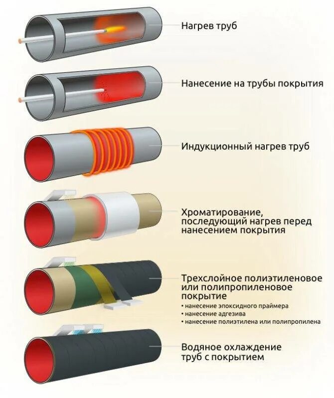 2 этап изоляции. Покрытие Тип 1 для изоляции трубопроводов. Классификация изоляционных покрытий трубопроводов. Тепловая изоляция стальных труб слоем "исоком" т.20мм. Изоляция стыков трубопроводов в ППУ изоляции.