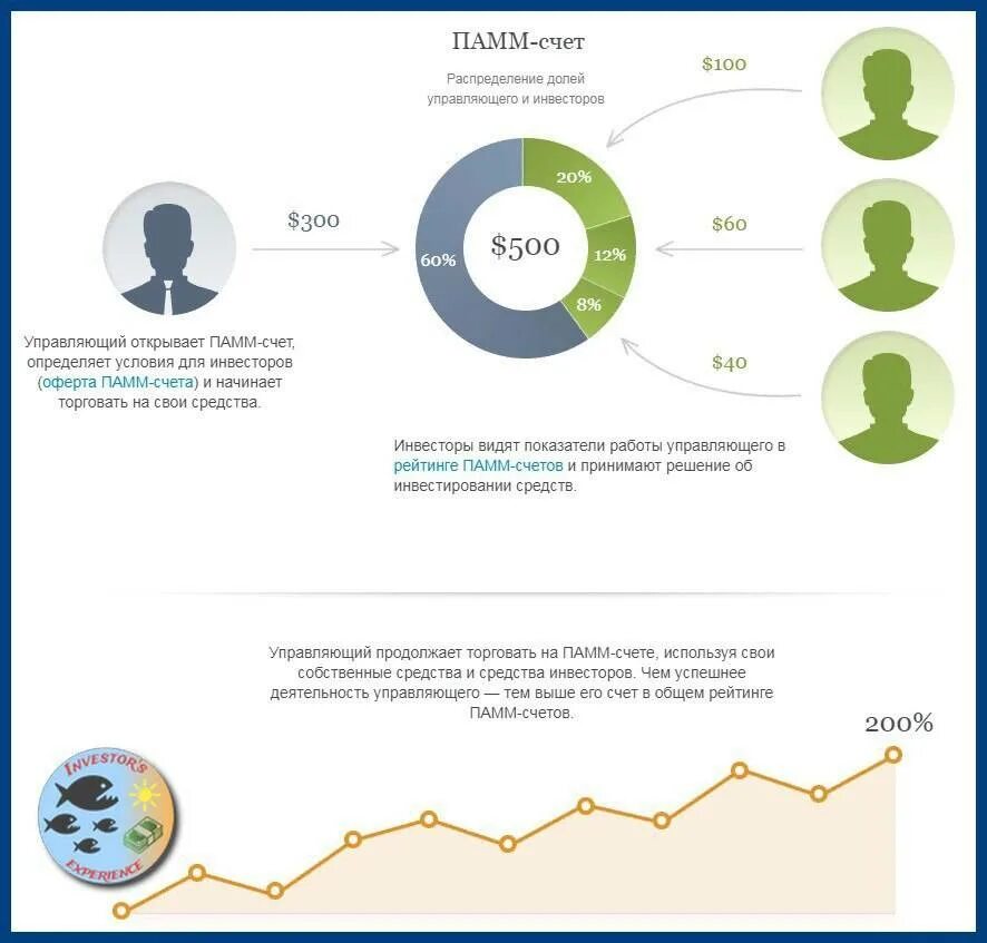 За счет чего зарабатывают. ПАММ инвестиции. ПАММ-счёт. Инвестирование в ПАММ счета. Схема работы ПАММ счета.