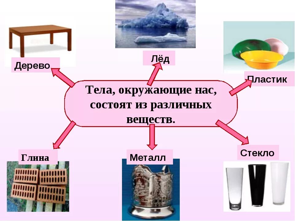 Тела состоят из веществ. Тело и вещество примеры. Физическое тело состоит из вещества. Тело и вещества предметы. Определи какие вещества содержатся в объектах