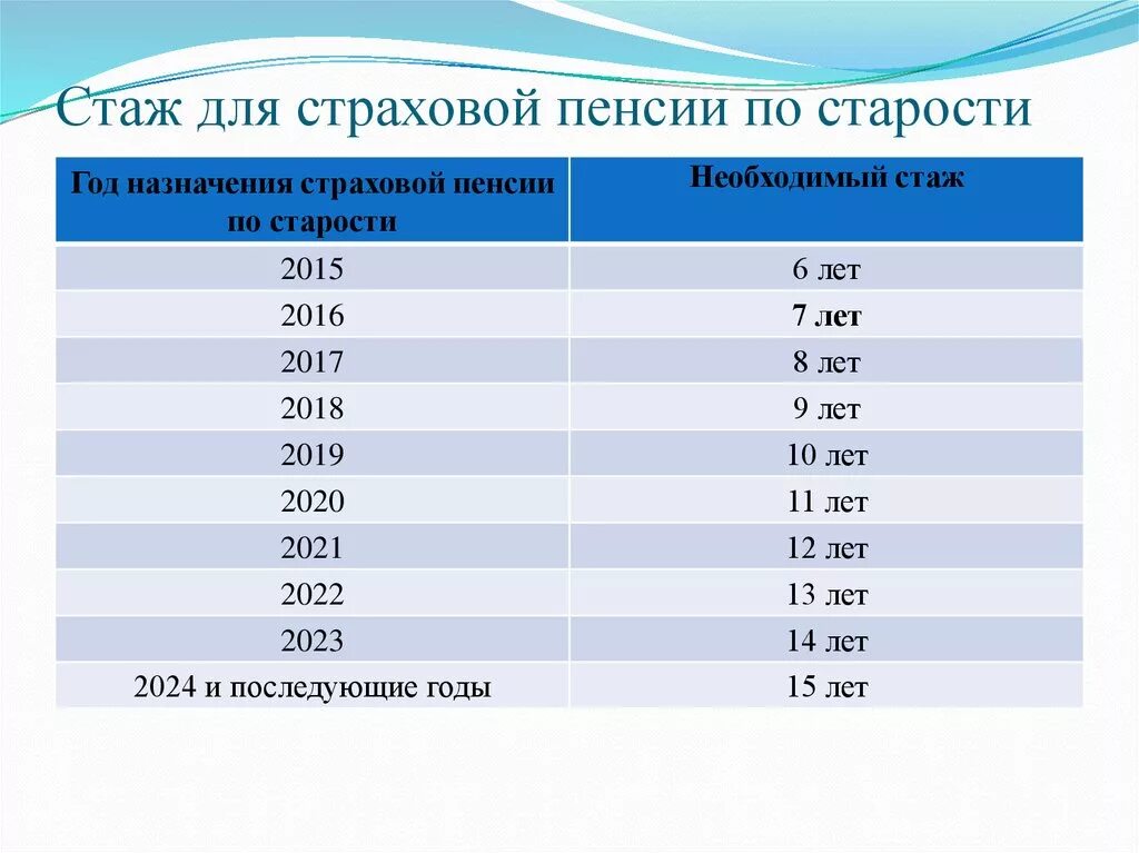 Расчет и назначение пенсии. Если не работал будет пенсия по старости. Как посчитать свою будущую пенсию. Как выплачивается пенсия по старости. Если не работал будет пенсия по старости.