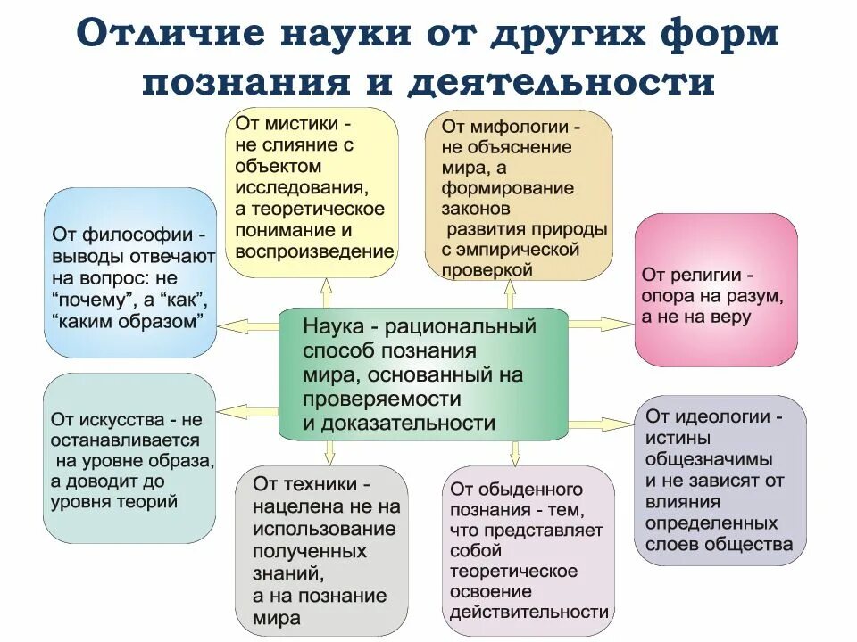 Отличия от иных видов. Что отличает научное познание от других видов познания. Отличие научного познания от других видов познания. Отличие научного знания от других видов знания. Отличие науки от прочих форм знаний.