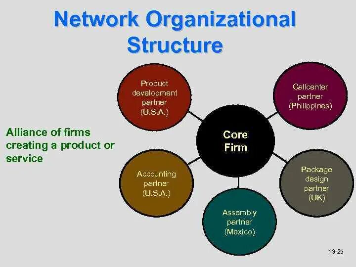 Networked organization. Network organizational structure. organizational structure of a firm. examples of organization network structure. unit 3 organization.