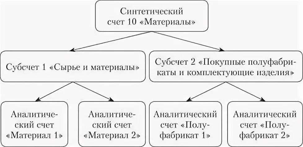 2 синтетические и аналитические счета