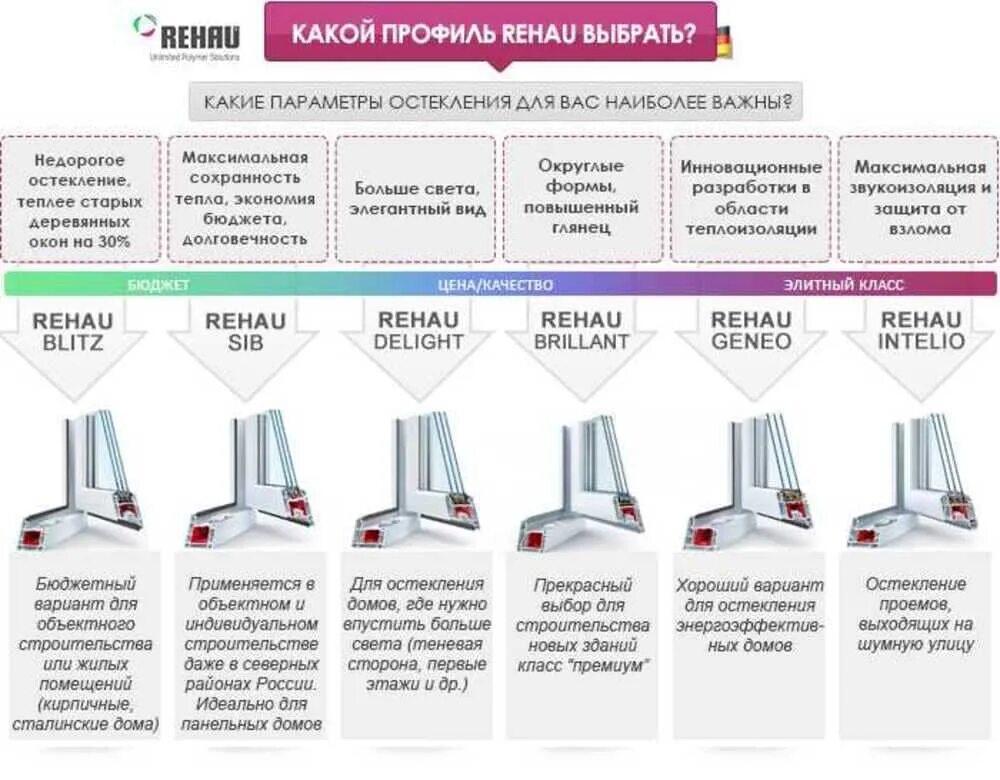 Таблица профилей окон ПВХ. Характеристики пластиковых окон