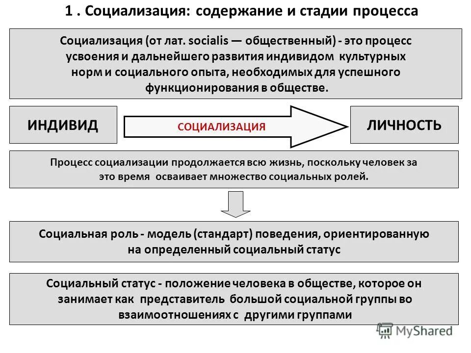 Этапы вторичной социализации. Схема процесса социализации. Этапы социализации личности. Основные стадии процесса социализации. Этапы и факторы социализации личности.