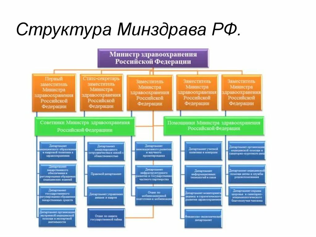 Департаменты субъектов федерации. Схема Министерства здравоохранения РФ. Организационная структура Министерства здравоохранения РФ схема. Структура Министерства здравоохранения России. Министерство МЗ РФ структура.