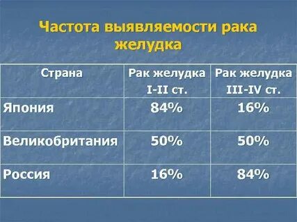 Рак желудка выживаемость