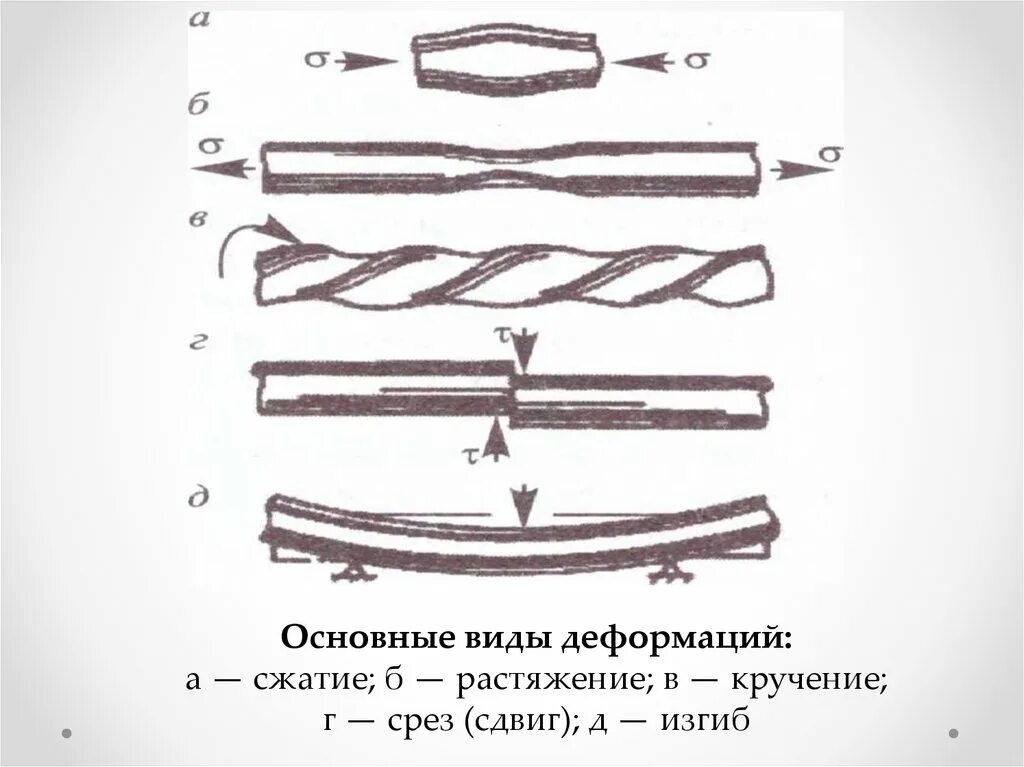 Примеры среза. Деформация среза. Виды деформаций растяжение сжатие сдвиг кручение изгиб. Деформация сдвига и среза. Вид деформации сжатие.