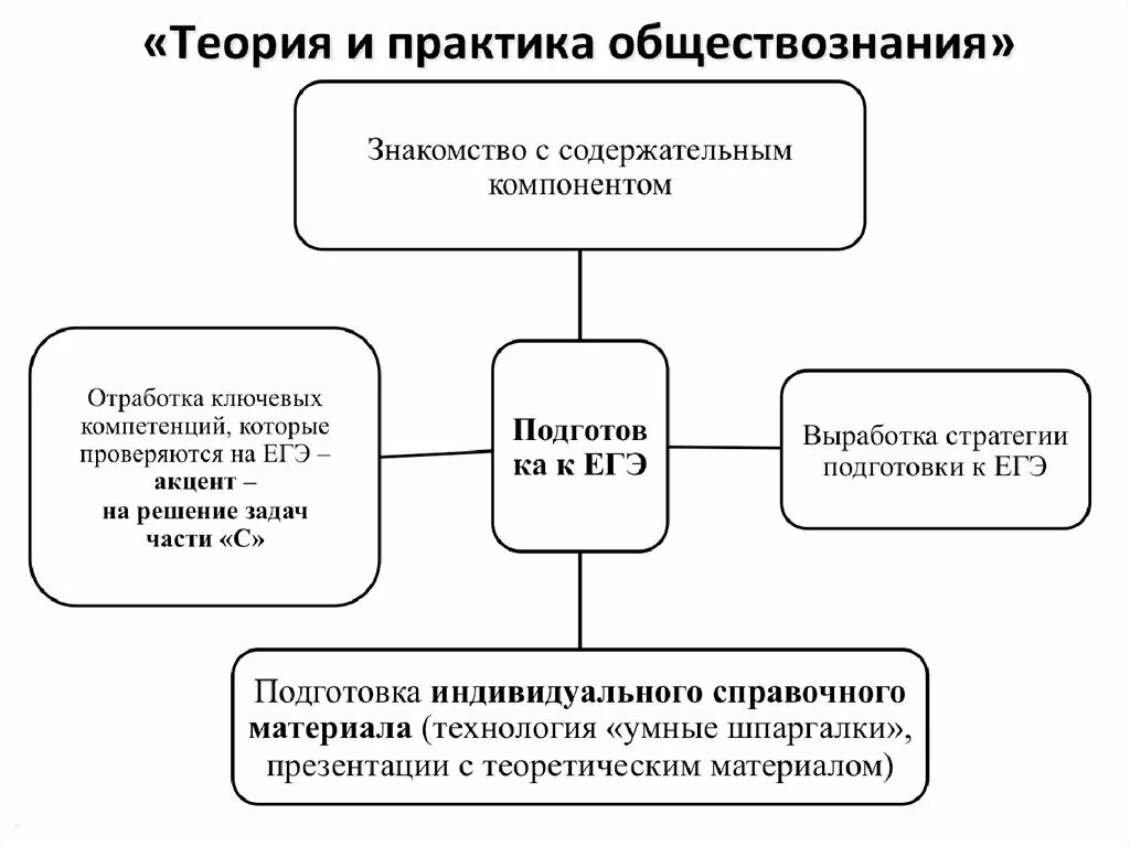 План тем для подготовки к егэ по обществознанию. Теоретический это обществознание. Теория по обществу огэ. Теоретический это обществознание. Теоретический это обществознание.
