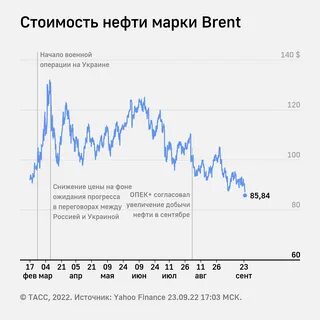 Курс брент сегодня
