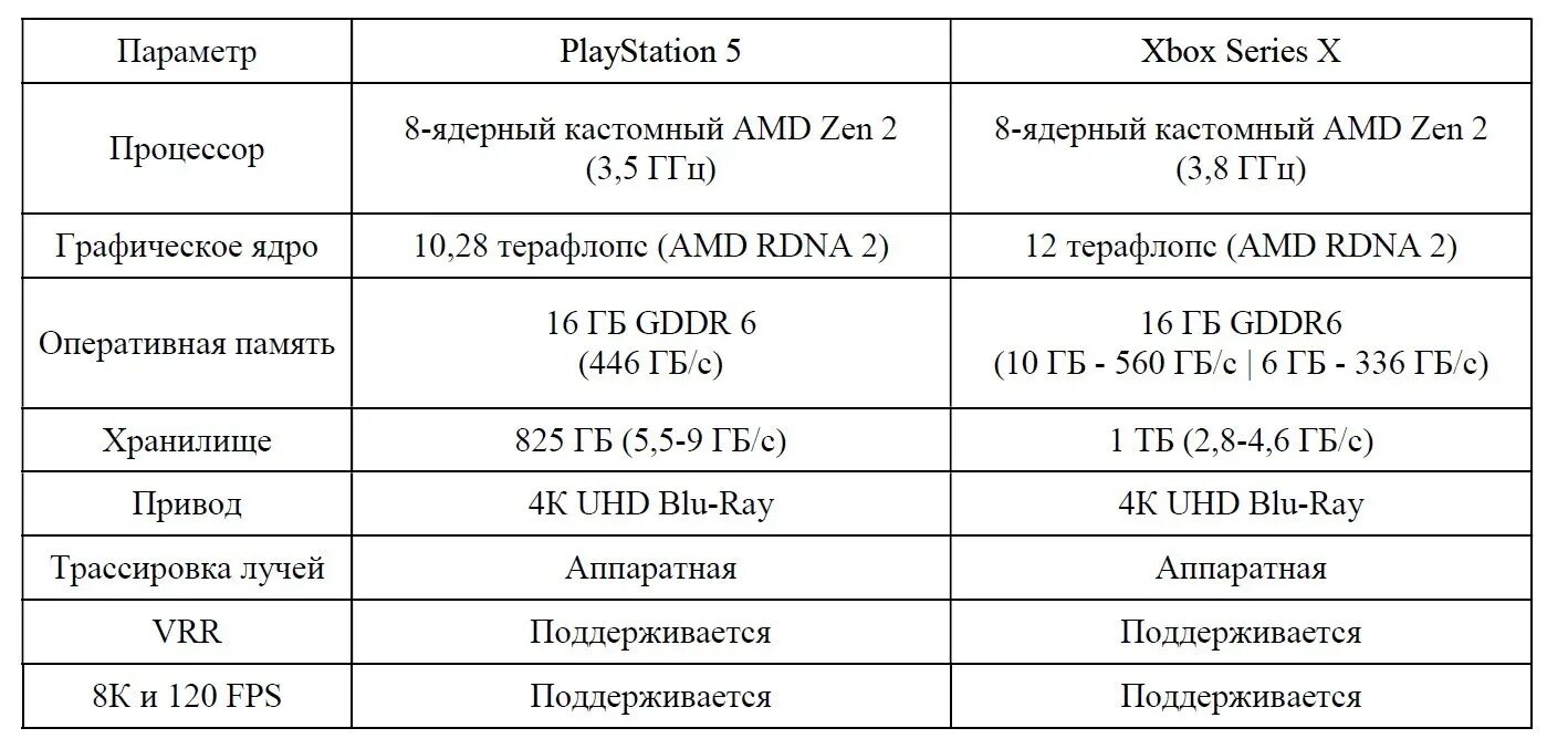 Технические характеристики ps5. Спецификации Xbox Series x. Технические характеристики хбокс Сериес. Сравнение характеристик Xbox Series x и ps5. Ps параметры