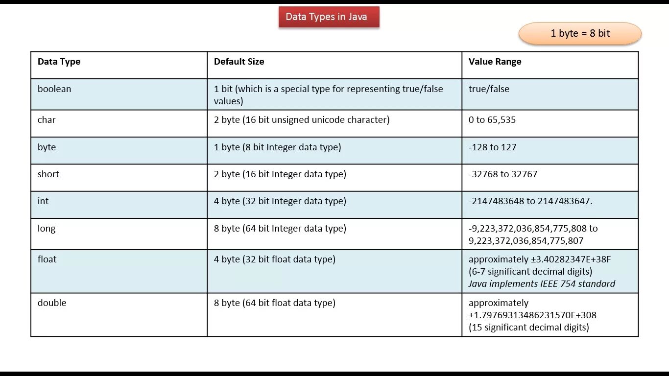Byte value. Тип данных byte java. Тип данных short java. Тип данных Double java. Тип данных INT java.