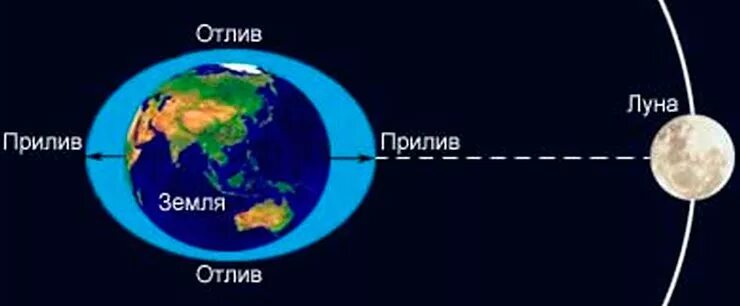 Притяжение луны приливы и отливы. Приливы и отливы. Приливы на земле. Приливы Луны. Лунные приливы и отливы.