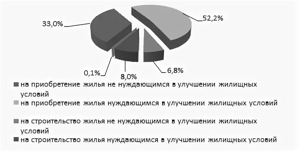 Получить статус нуждающихся в улучшении жилищных условий