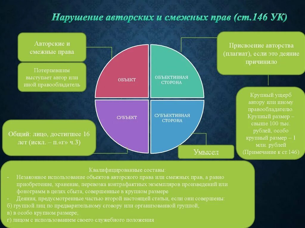 Смежные составы ук. Нарушение авторских и смежных прав объект. Преступления против конституционных прав. Нарушение смежных прав.