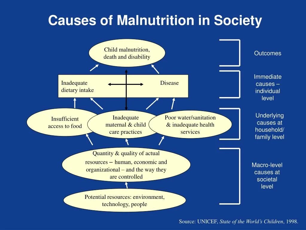 Society child. Causes of Hunger.